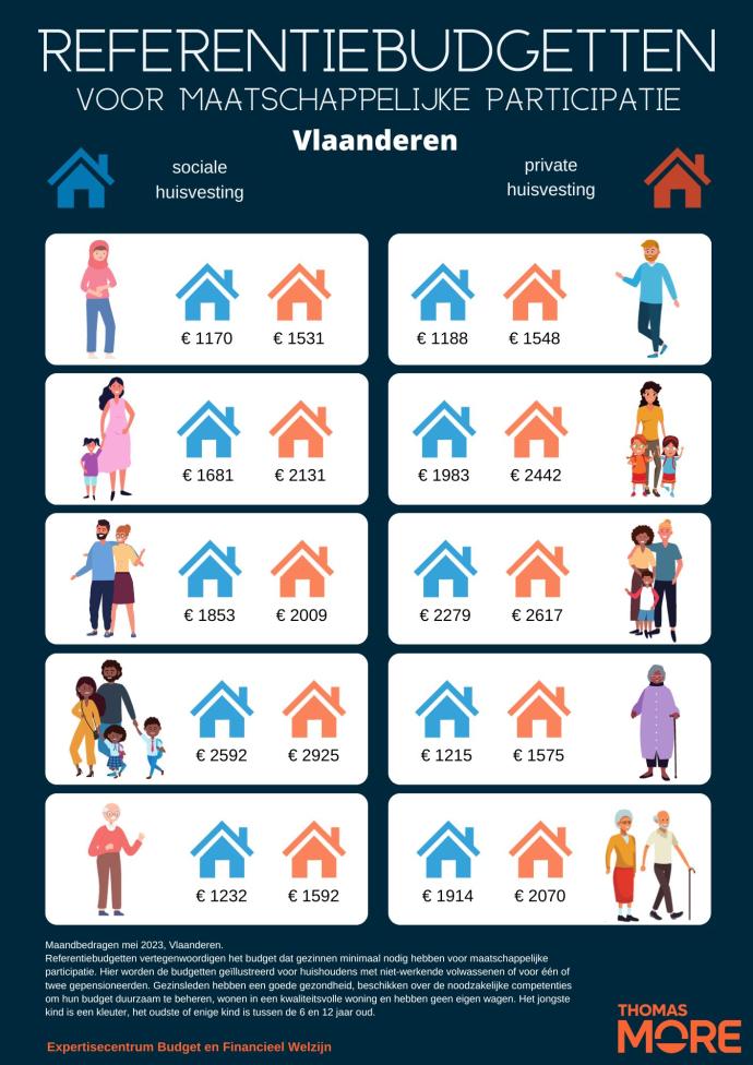 referentiebudgetten voor verschillende typegezinnen