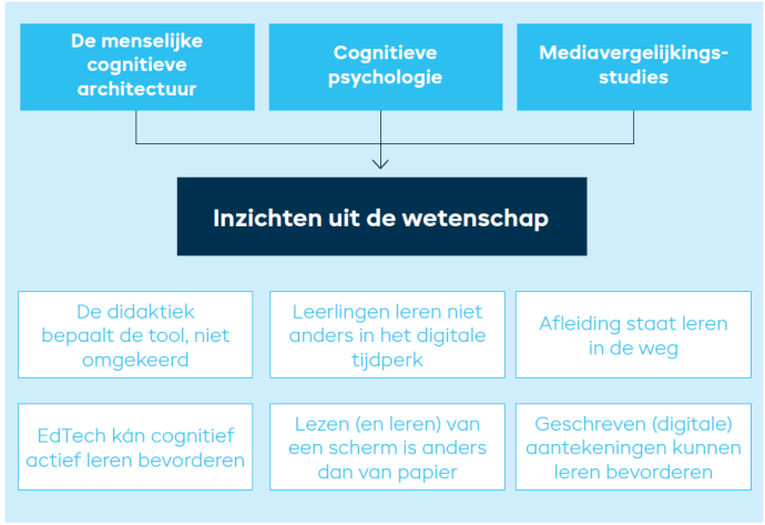 Wijze Lessen Digitale Didactiek: 6 inzichten